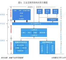 工業(yè)互聯(lián)網(wǎng)行業(yè)市場產(chǎn)業(yè)鏈分析與發(fā)展趨勢